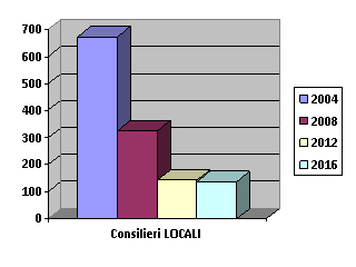 Evoluţia numărului de consilieri locali ai PNŢCD la ultimele 4 alegeri locale